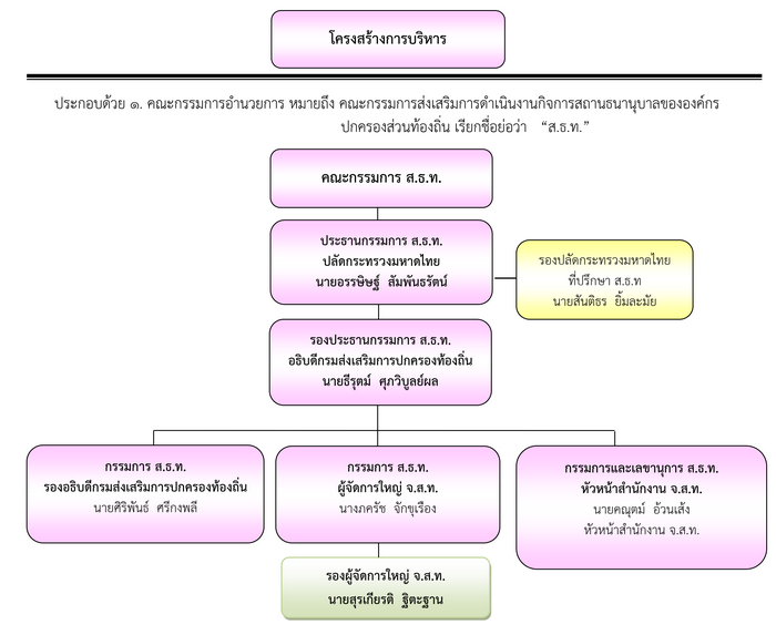 โครงสร้างองค์กร